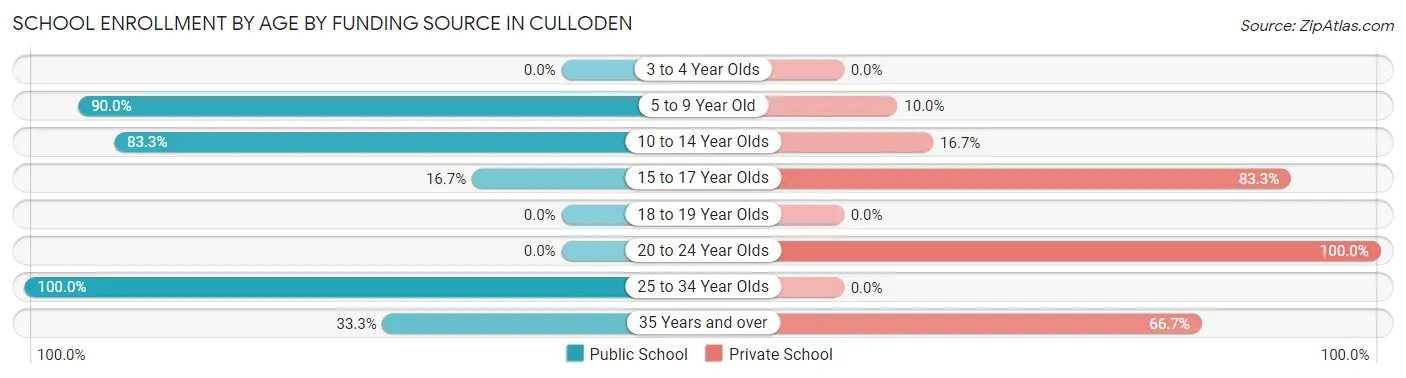 School Enrollment by Age by Funding Source in Culloden