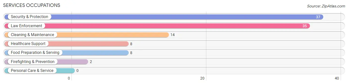 Services Occupations in Culloden