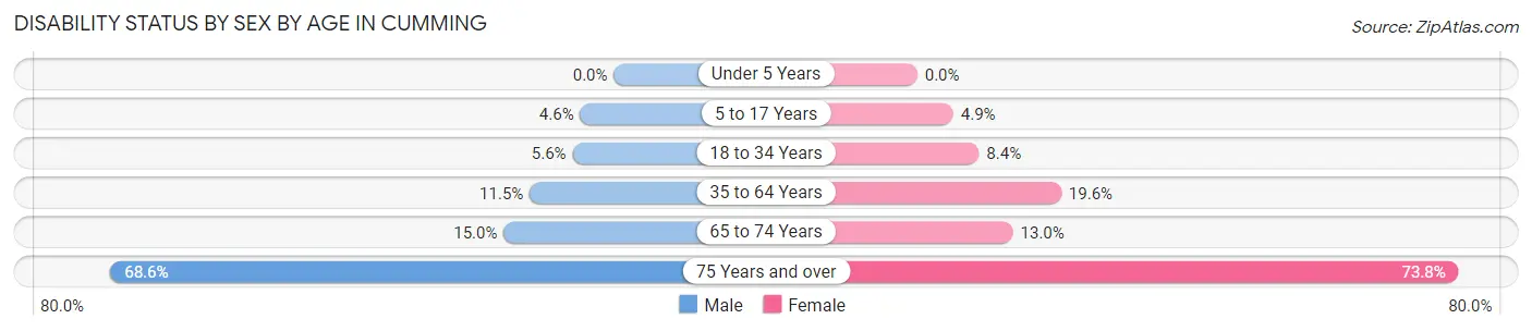 Disability Status by Sex by Age in Cumming