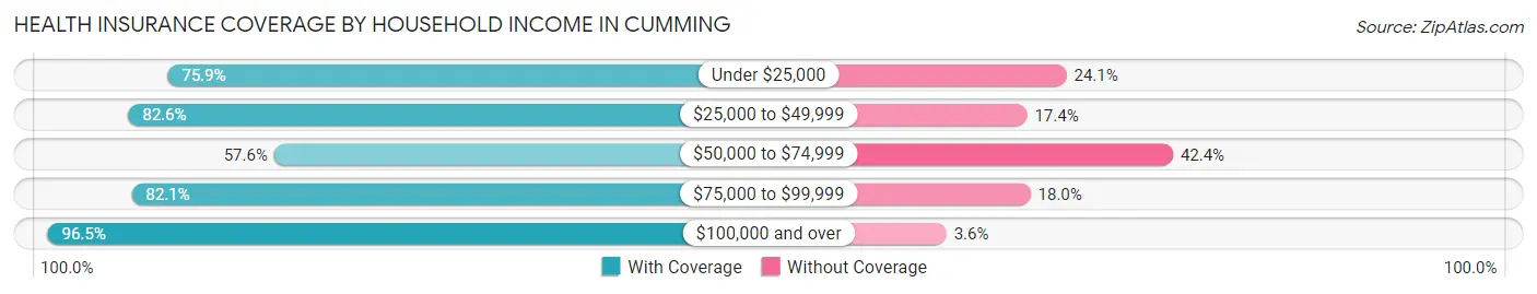 Health Insurance Coverage by Household Income in Cumming