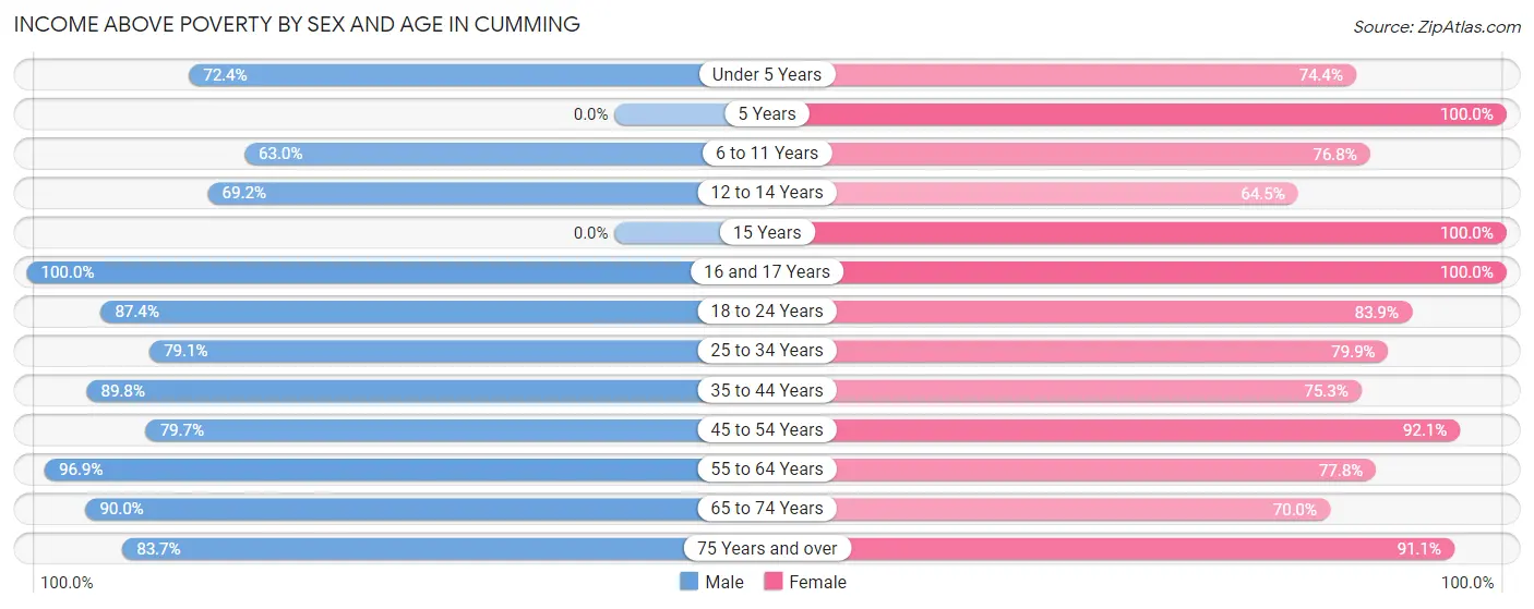 Income Above Poverty by Sex and Age in Cumming