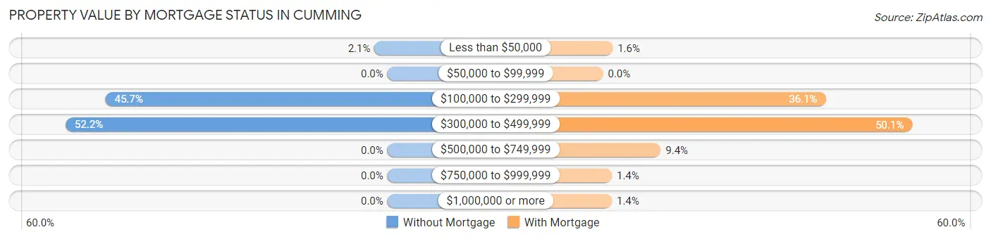 Property Value by Mortgage Status in Cumming