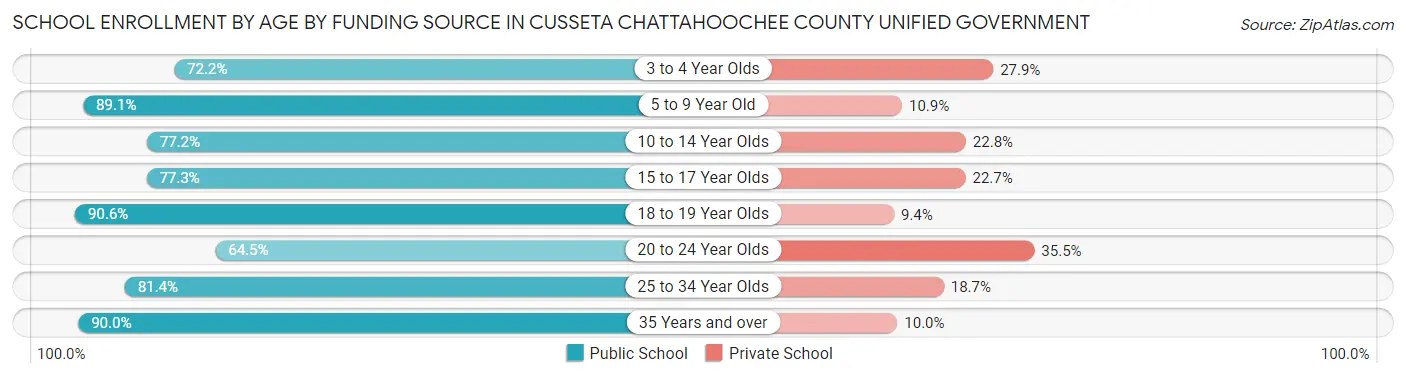 School Enrollment by Age by Funding Source in Cusseta Chattahoochee County unified government