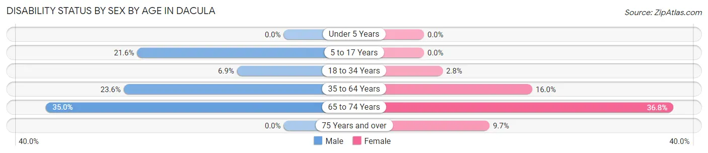 Disability Status by Sex by Age in Dacula