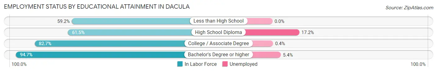 Employment Status by Educational Attainment in Dacula