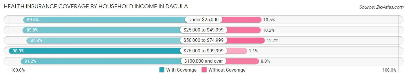 Health Insurance Coverage by Household Income in Dacula