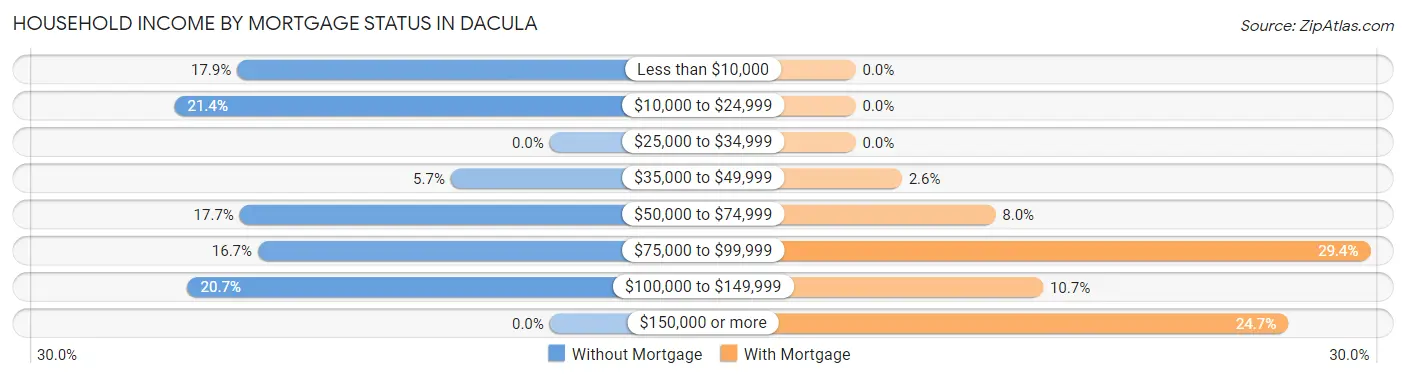 Household Income by Mortgage Status in Dacula