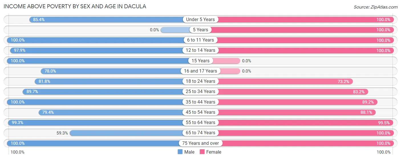 Income Above Poverty by Sex and Age in Dacula