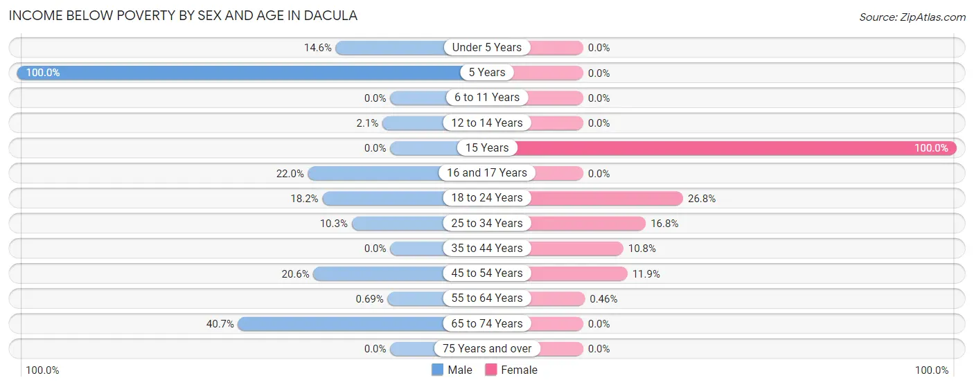 Income Below Poverty by Sex and Age in Dacula
