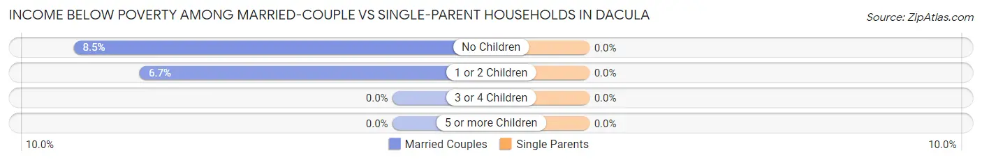 Income Below Poverty Among Married-Couple vs Single-Parent Households in Dacula