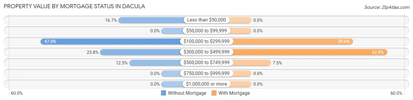 Property Value by Mortgage Status in Dacula