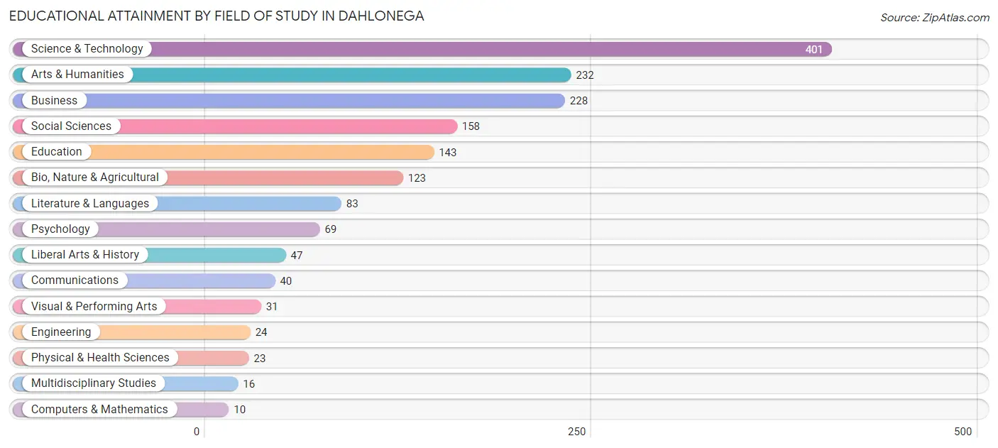 Educational Attainment by Field of Study in Dahlonega