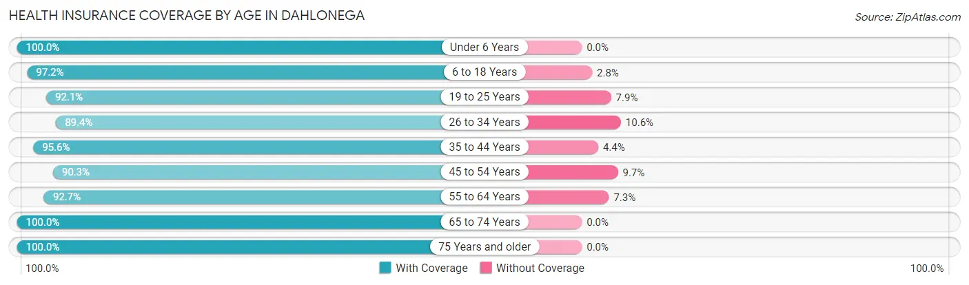Health Insurance Coverage by Age in Dahlonega