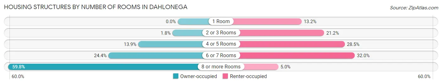 Housing Structures by Number of Rooms in Dahlonega