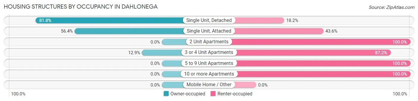 Housing Structures by Occupancy in Dahlonega