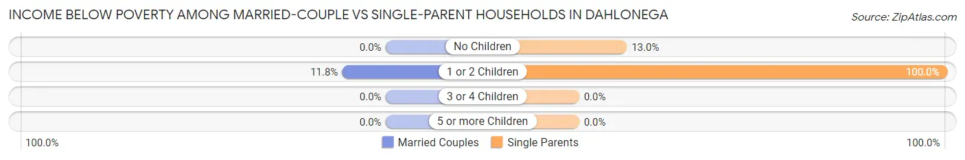 Income Below Poverty Among Married-Couple vs Single-Parent Households in Dahlonega