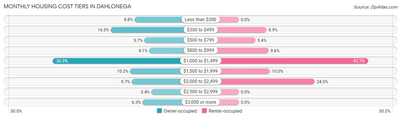 Monthly Housing Cost Tiers in Dahlonega