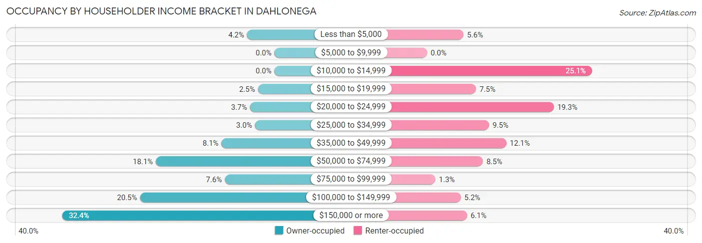 Occupancy by Householder Income Bracket in Dahlonega