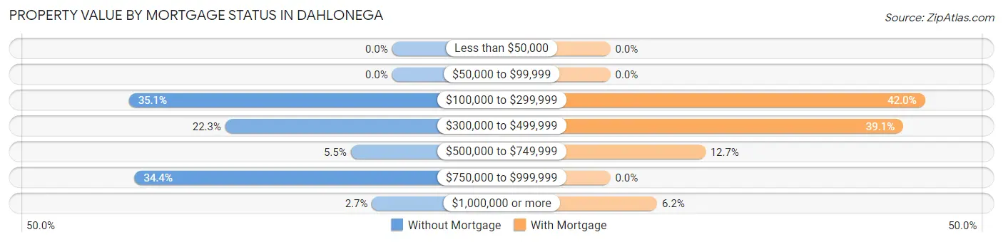 Property Value by Mortgage Status in Dahlonega