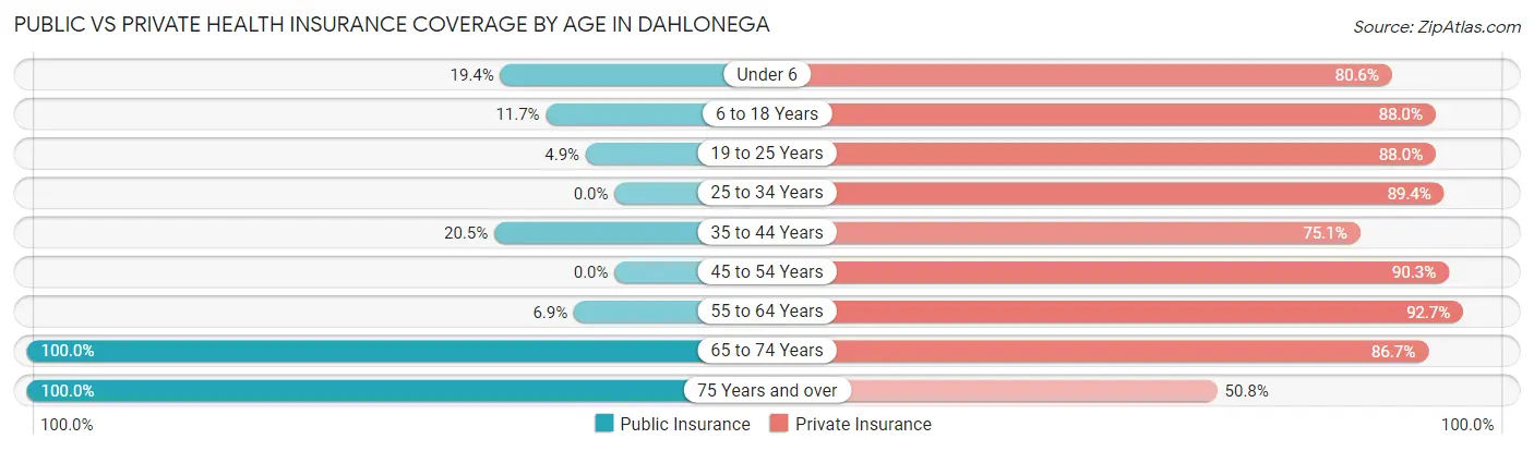 Public vs Private Health Insurance Coverage by Age in Dahlonega