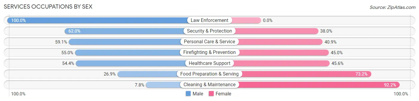 Services Occupations by Sex in Dahlonega