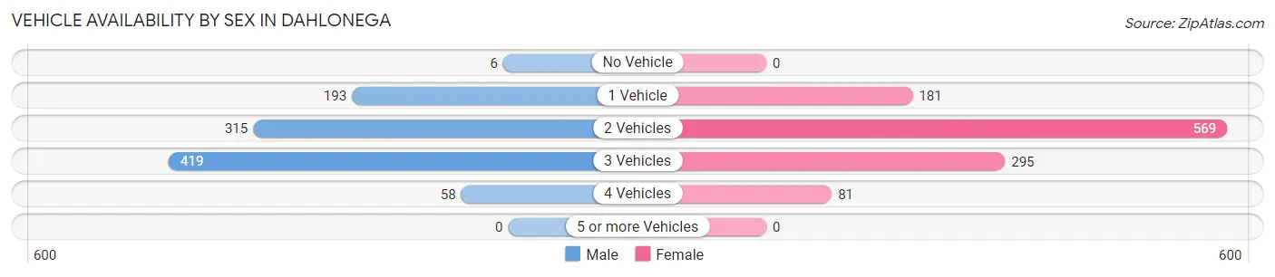 Vehicle Availability by Sex in Dahlonega