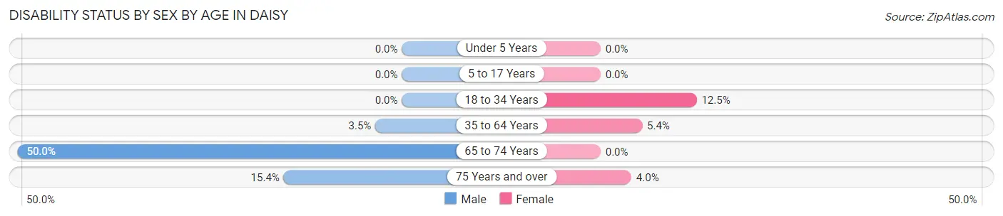 Disability Status by Sex by Age in Daisy