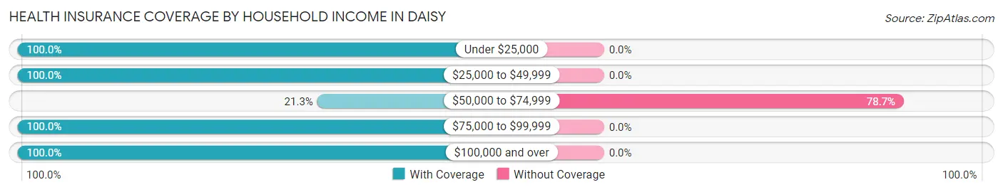 Health Insurance Coverage by Household Income in Daisy