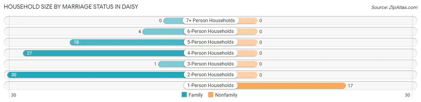 Household Size by Marriage Status in Daisy