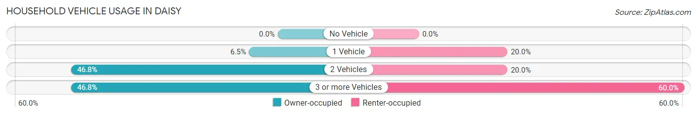 Household Vehicle Usage in Daisy