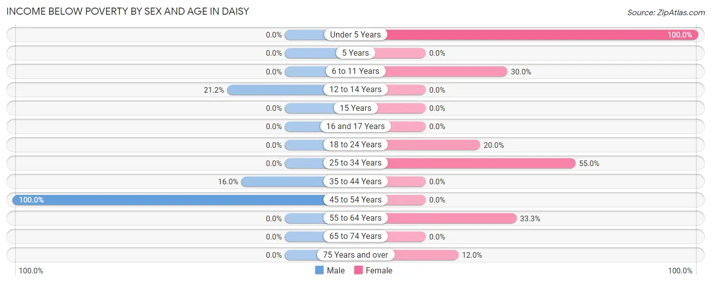 Income Below Poverty by Sex and Age in Daisy