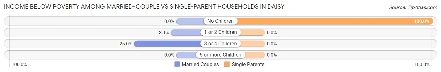 Income Below Poverty Among Married-Couple vs Single-Parent Households in Daisy