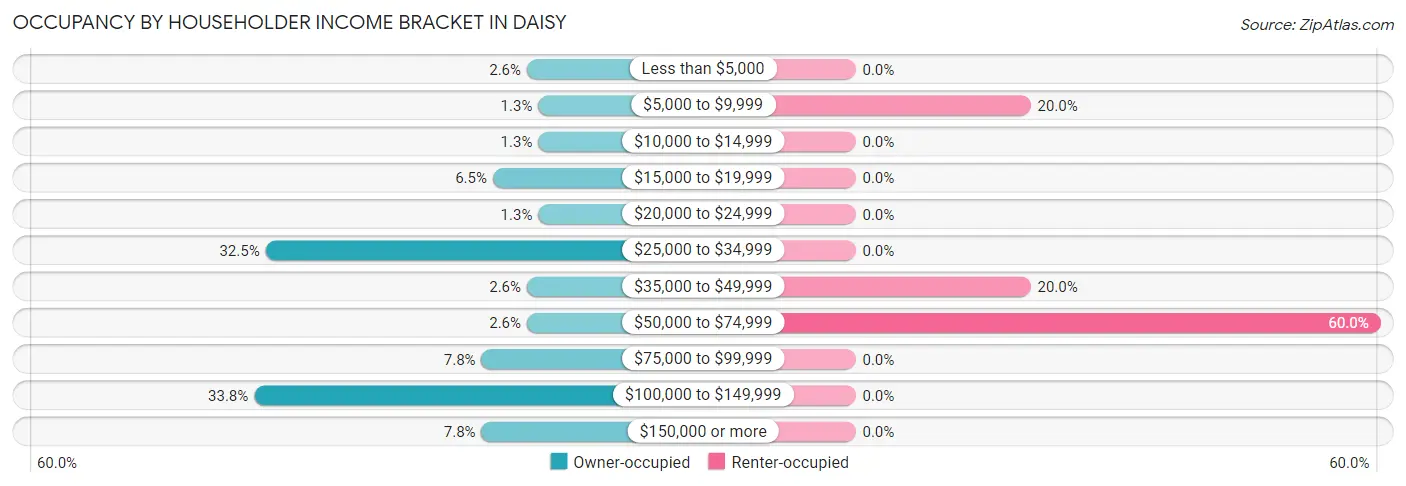 Occupancy by Householder Income Bracket in Daisy