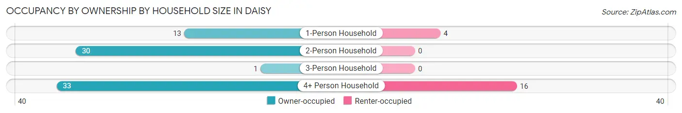 Occupancy by Ownership by Household Size in Daisy