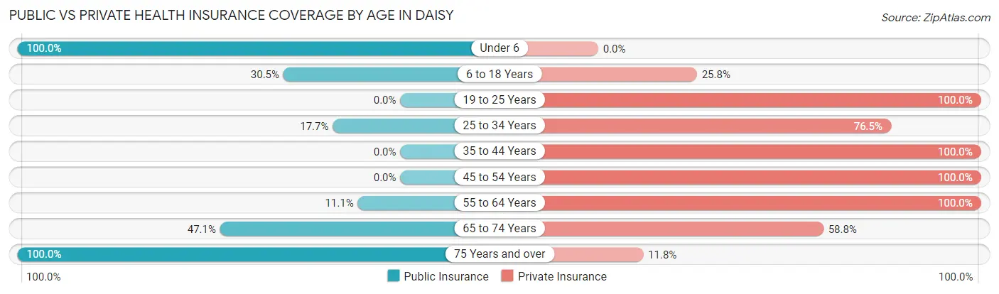 Public vs Private Health Insurance Coverage by Age in Daisy