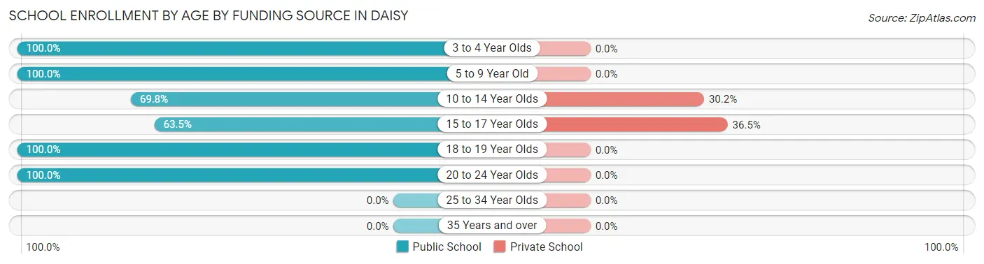 School Enrollment by Age by Funding Source in Daisy
