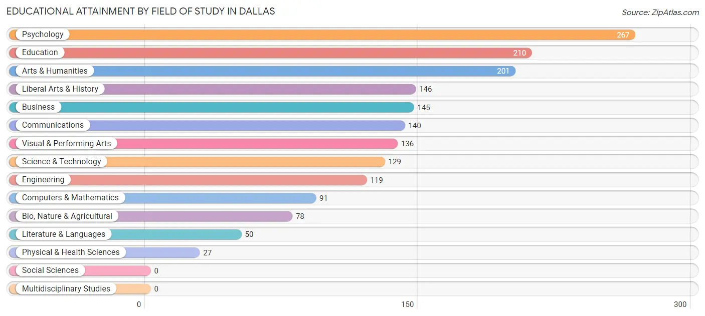 Educational Attainment by Field of Study in Dallas