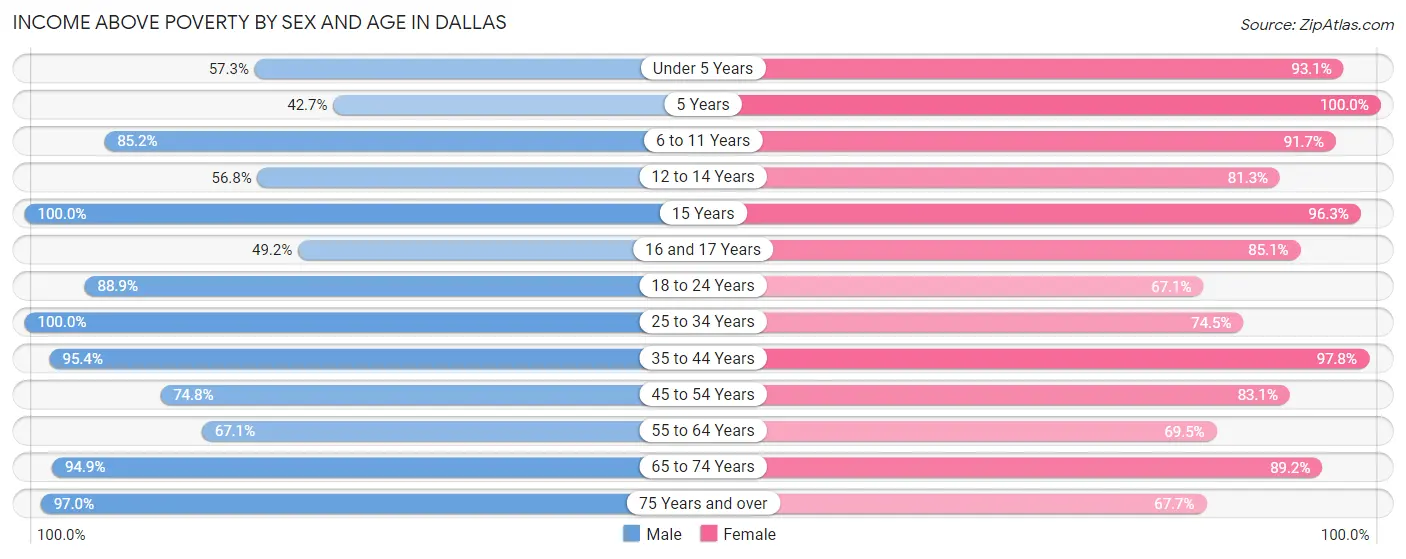 Income Above Poverty by Sex and Age in Dallas