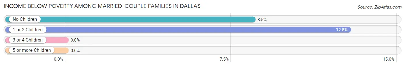 Income Below Poverty Among Married-Couple Families in Dallas