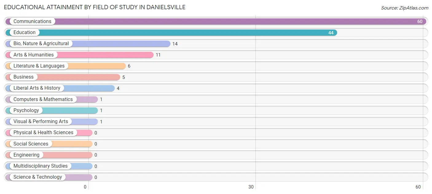 Educational Attainment by Field of Study in Danielsville