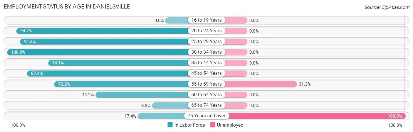 Employment Status by Age in Danielsville