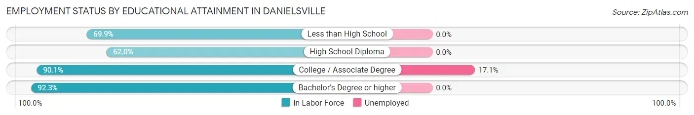 Employment Status by Educational Attainment in Danielsville