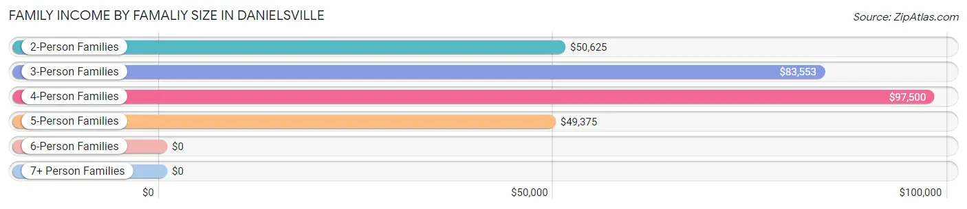 Family Income by Famaliy Size in Danielsville