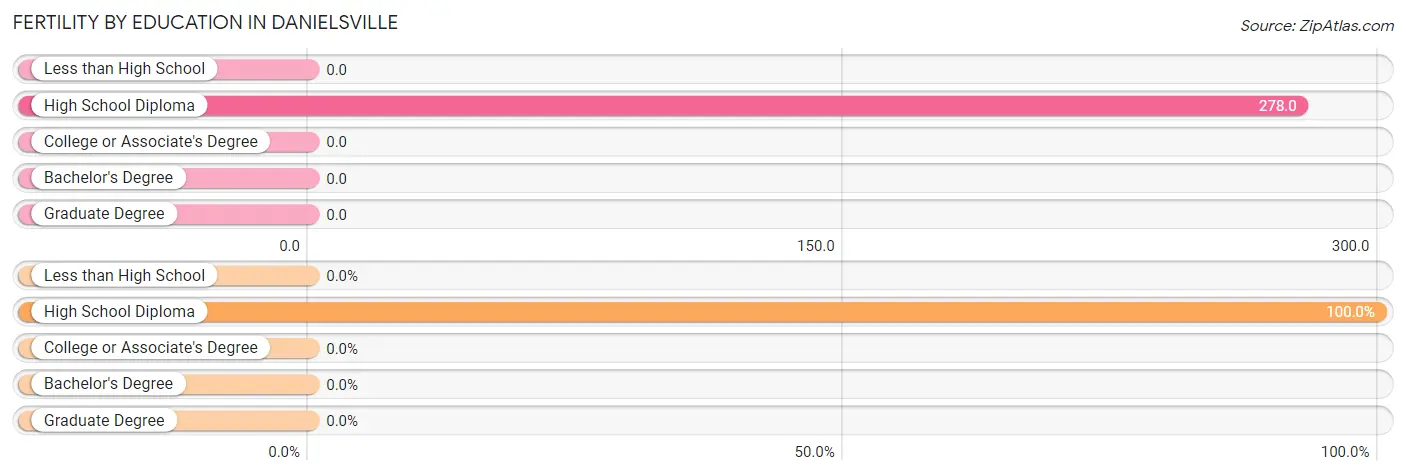 Female Fertility by Education Attainment in Danielsville