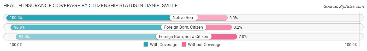 Health Insurance Coverage by Citizenship Status in Danielsville