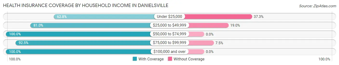 Health Insurance Coverage by Household Income in Danielsville