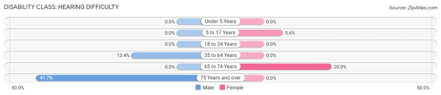 Disability in Danielsville: <span>Hearing Difficulty</span>