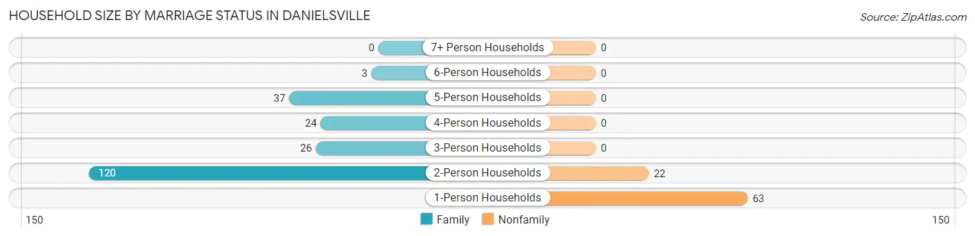 Household Size by Marriage Status in Danielsville