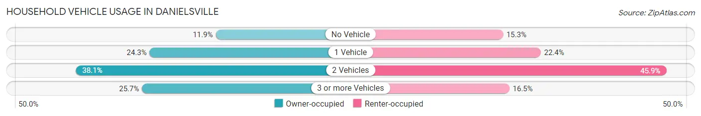 Household Vehicle Usage in Danielsville