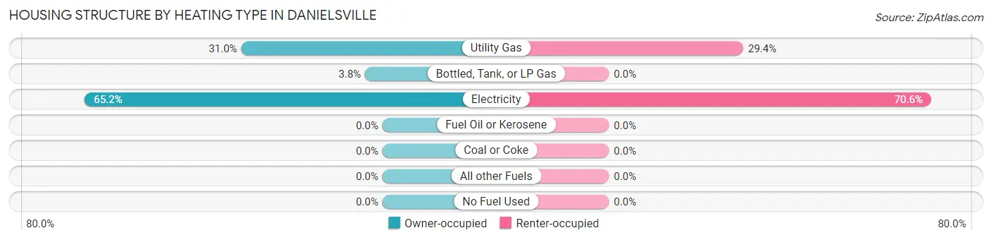 Housing Structure by Heating Type in Danielsville